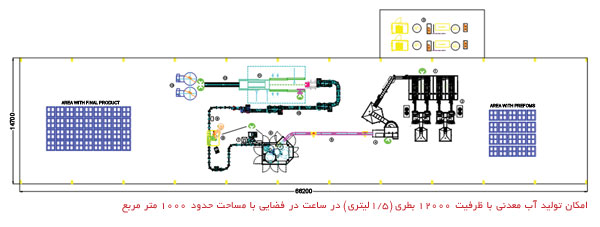 اجرای کامل خطوط بسته بندی در بطری PET