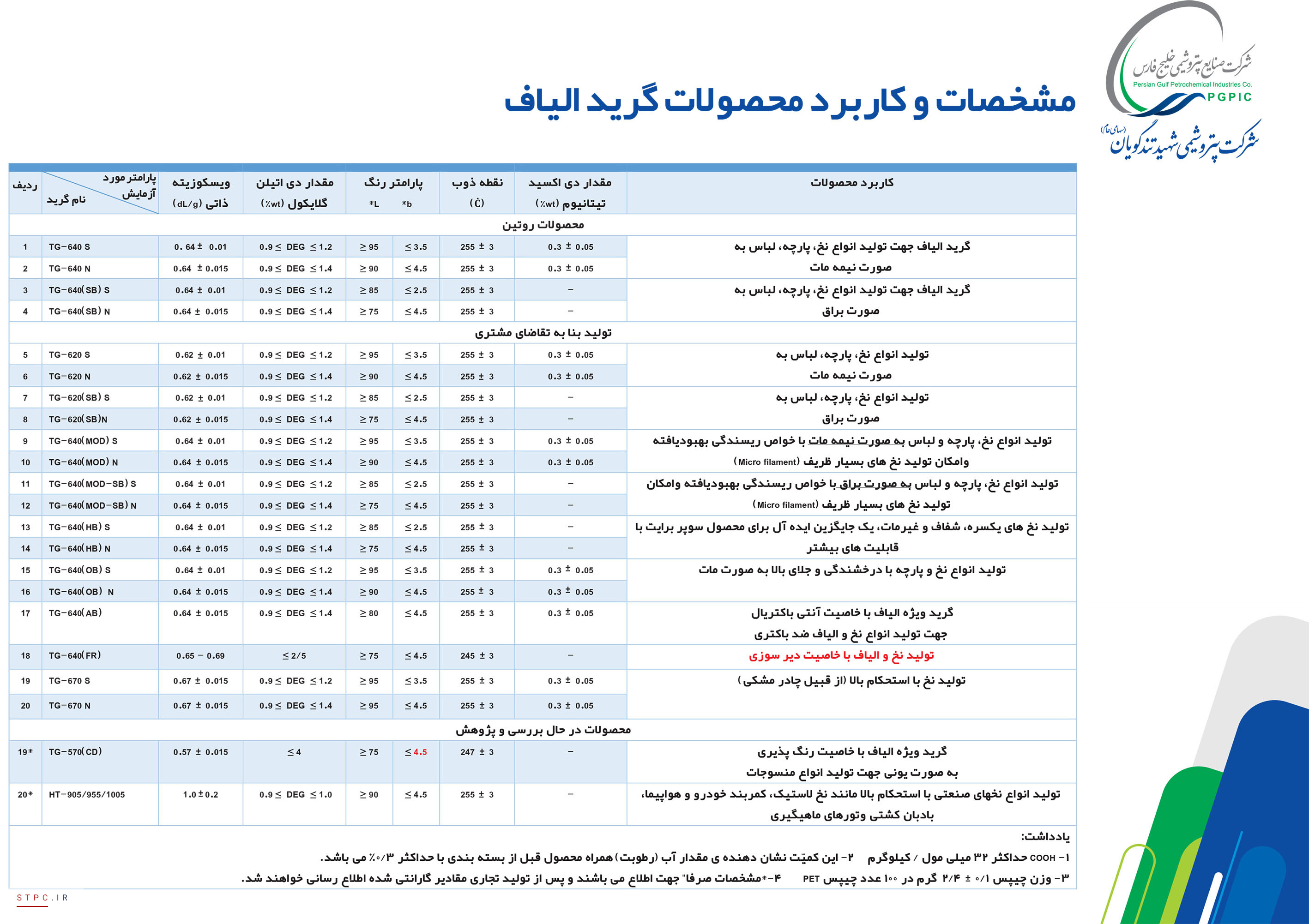 گرید الیاف