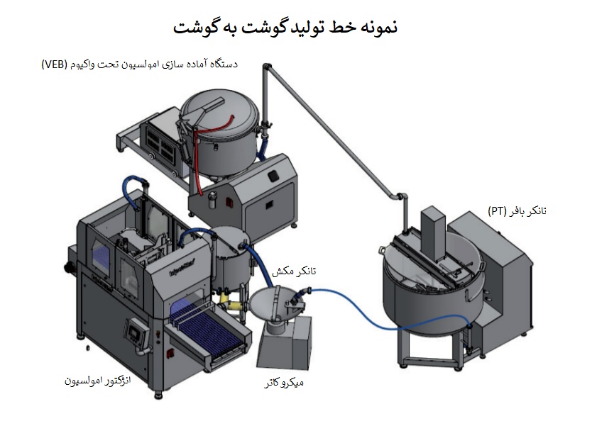 خط تزریق گوشت به گوشت