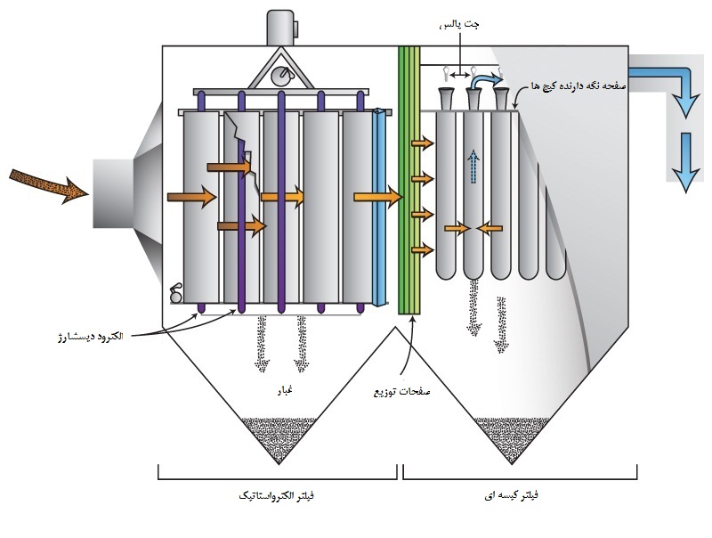 فیلتر هیبرید (Hybrid Filter)