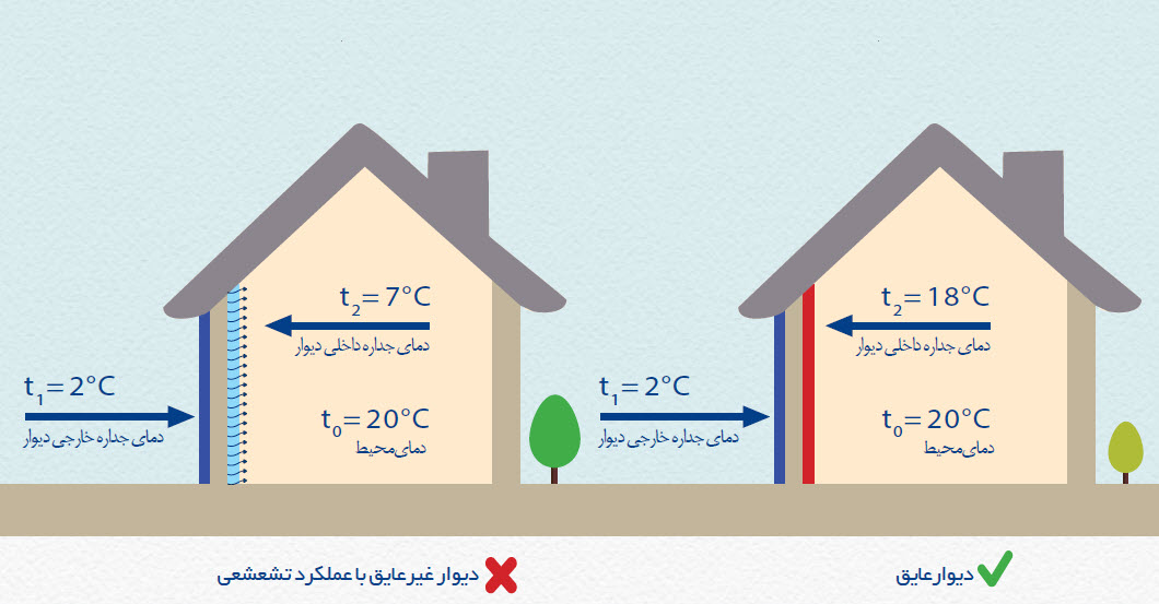 آسایش حرارتی (comfort)