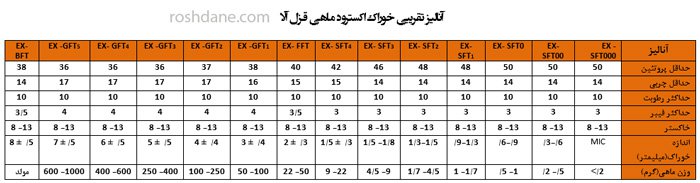 خوراک اکسترودرقزل الا