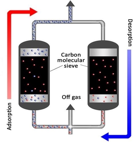 تولید گازهای صنعتی به روش PSA