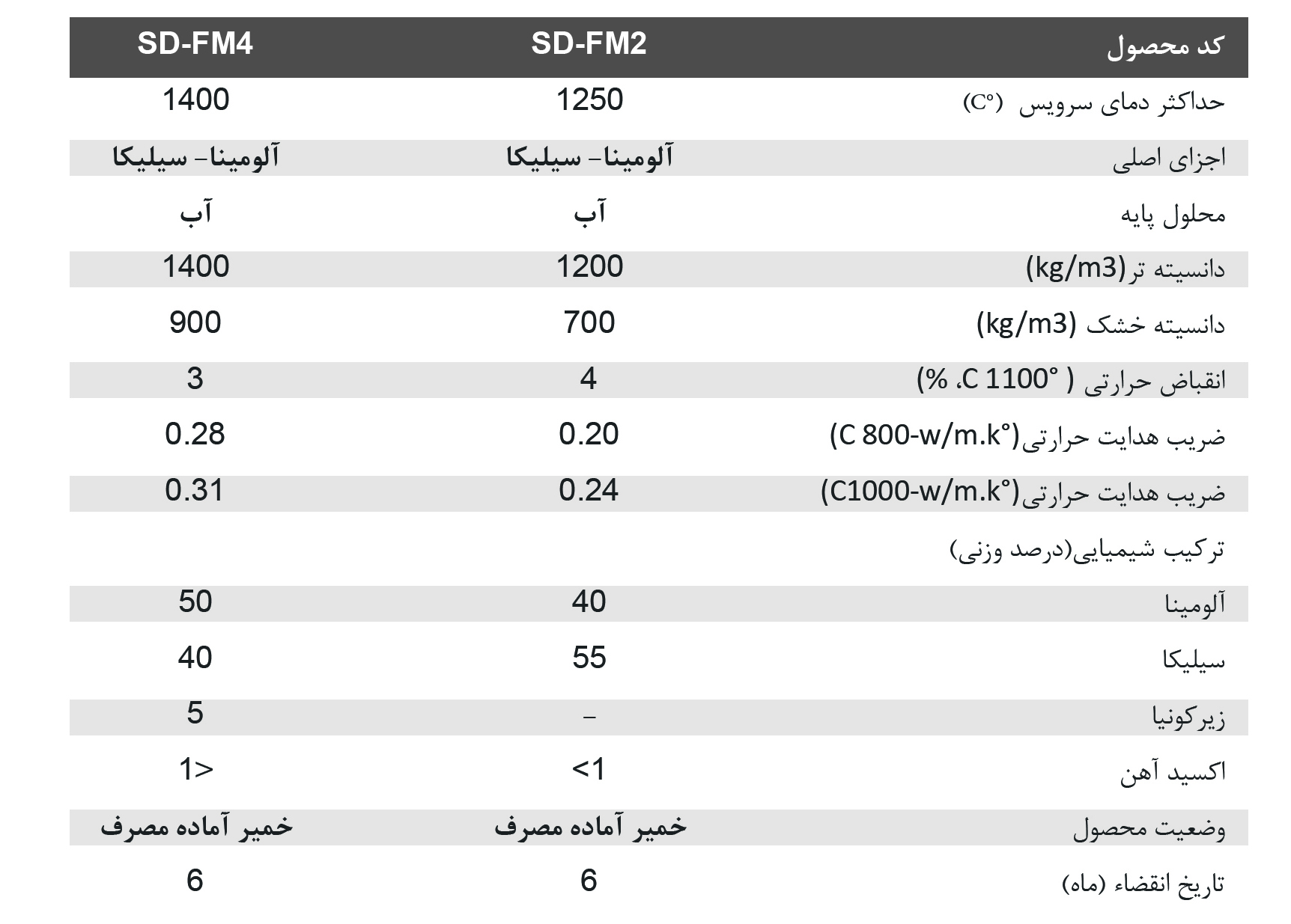 ماستیک الیافی نسوز