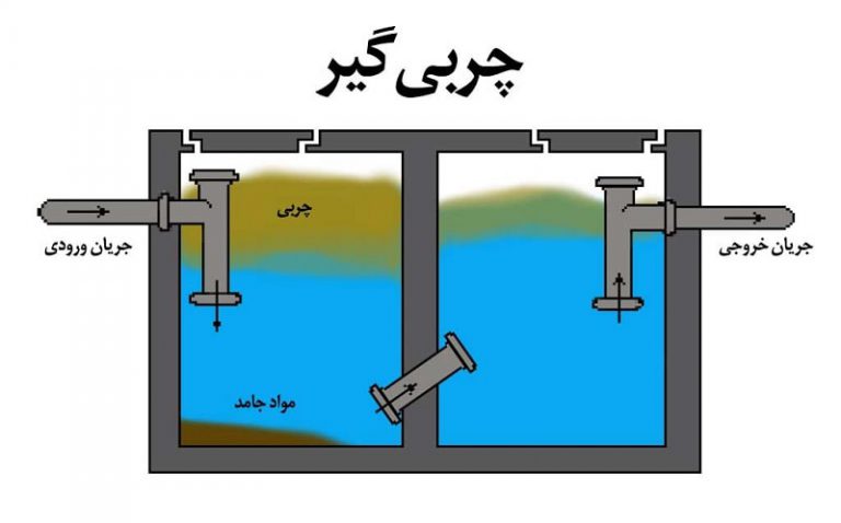 چربی گیر