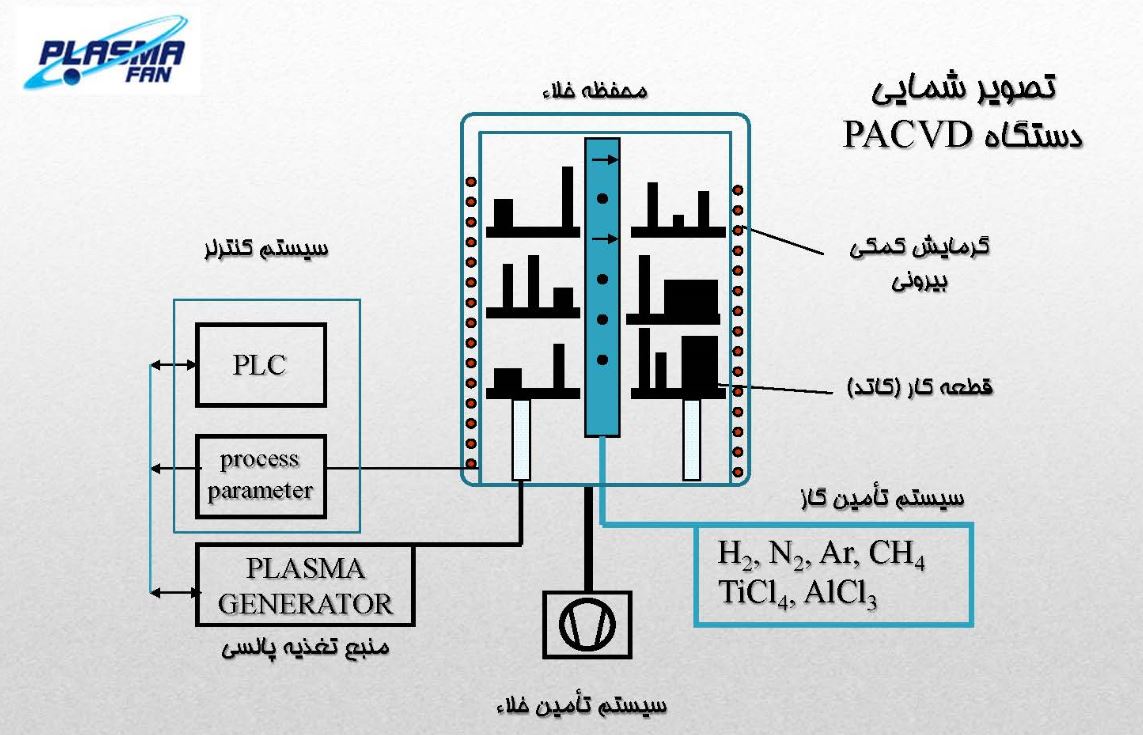 دستگاه  رسوب نشان شيميايي  PACVD