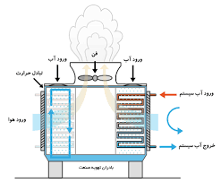 سیستم خنک کننده مدار باز