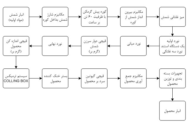 روش تولید ميلگرد