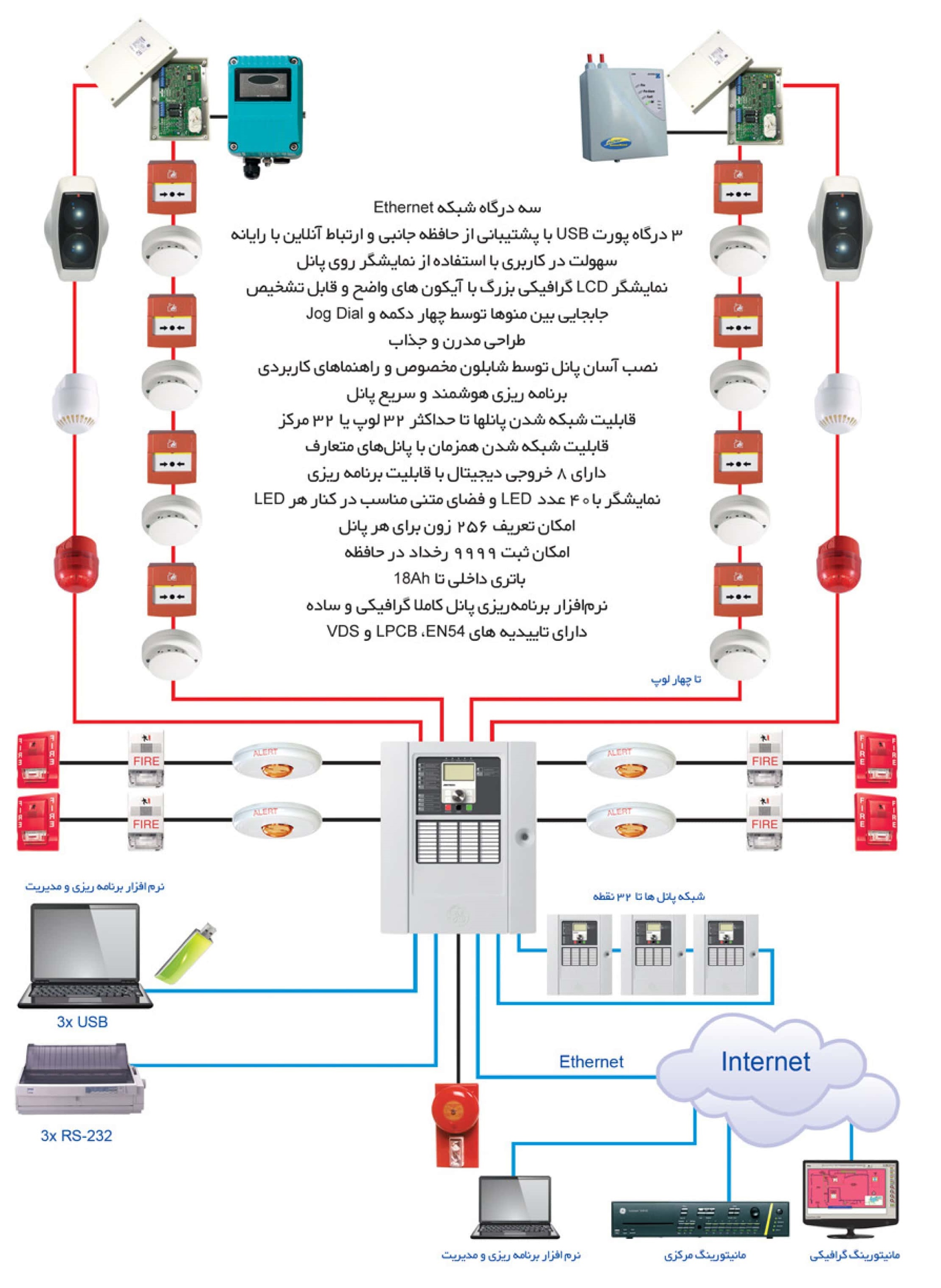 سیستم اعلام حریق آدرس پذیر Aritech