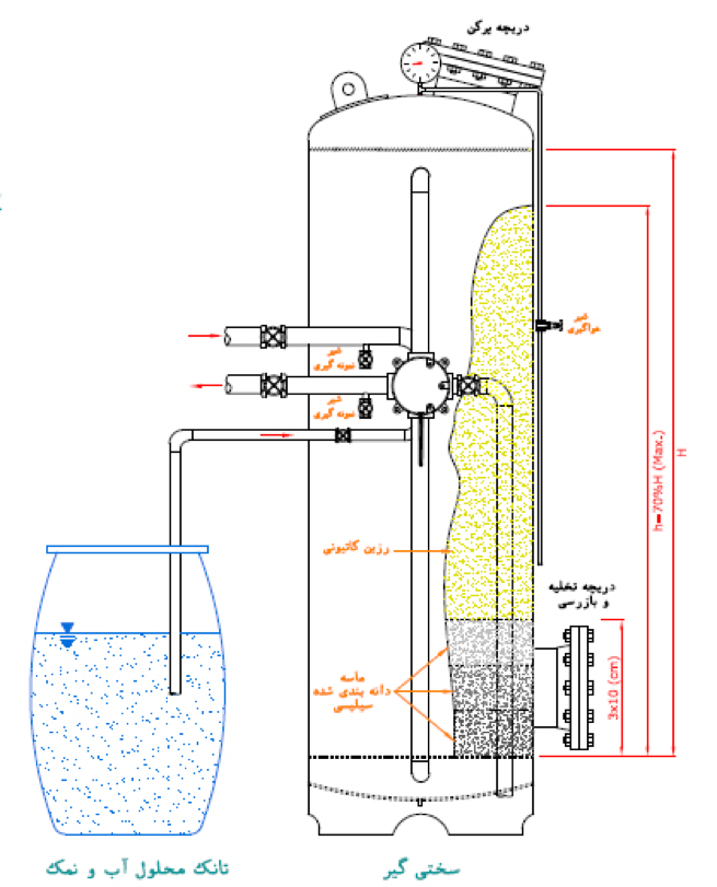 سختی گیر رزینی (water softener)