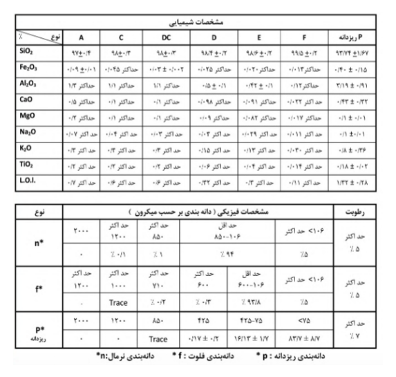 مشخصات شیمیایی و فیزیکی ماسه تولیدات شیشه‌ای