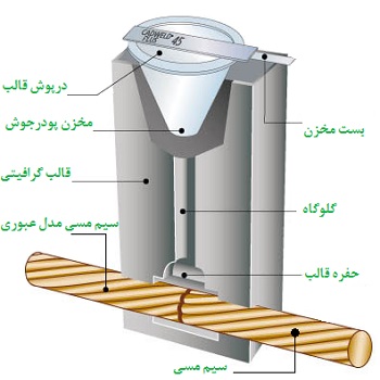 جوش احتراقی (کدولد)