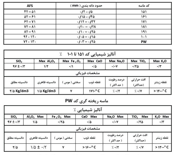 مشخصات شیمیایی و فیزیکی ماسه ریخته‌گری