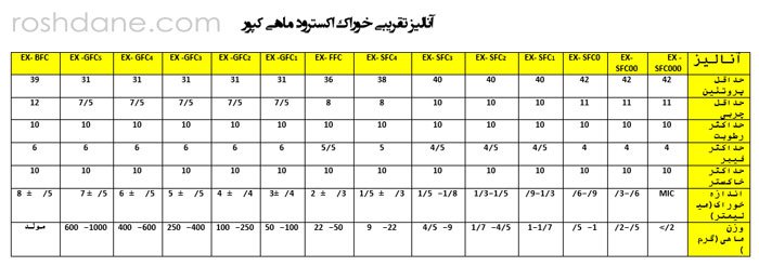 خوراک ماهی کپور