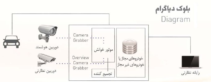 دوربین هوشمند پلاک خوان