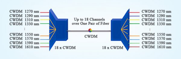 CWDM