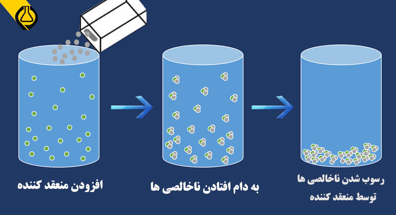 انواع منعقد کننده